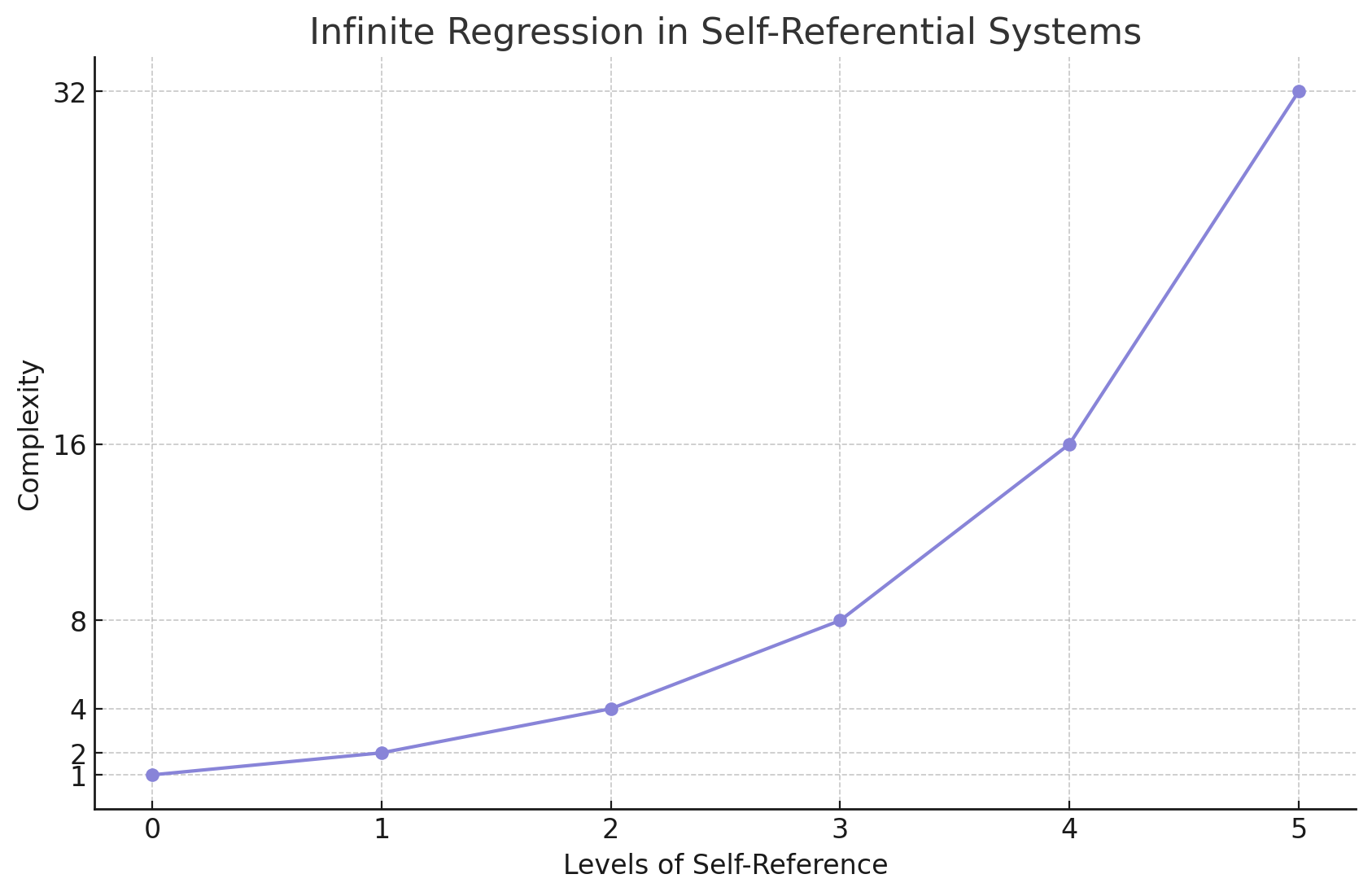 Infinite Regression in Self-Referential Systems