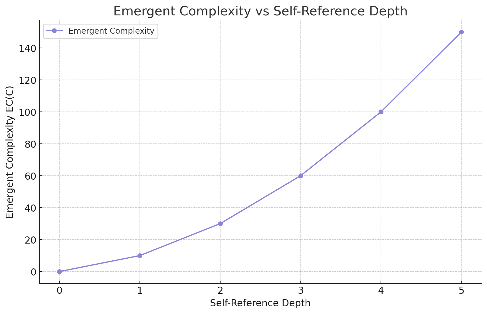 Emergent Complexity vs. Self-Reference Depth