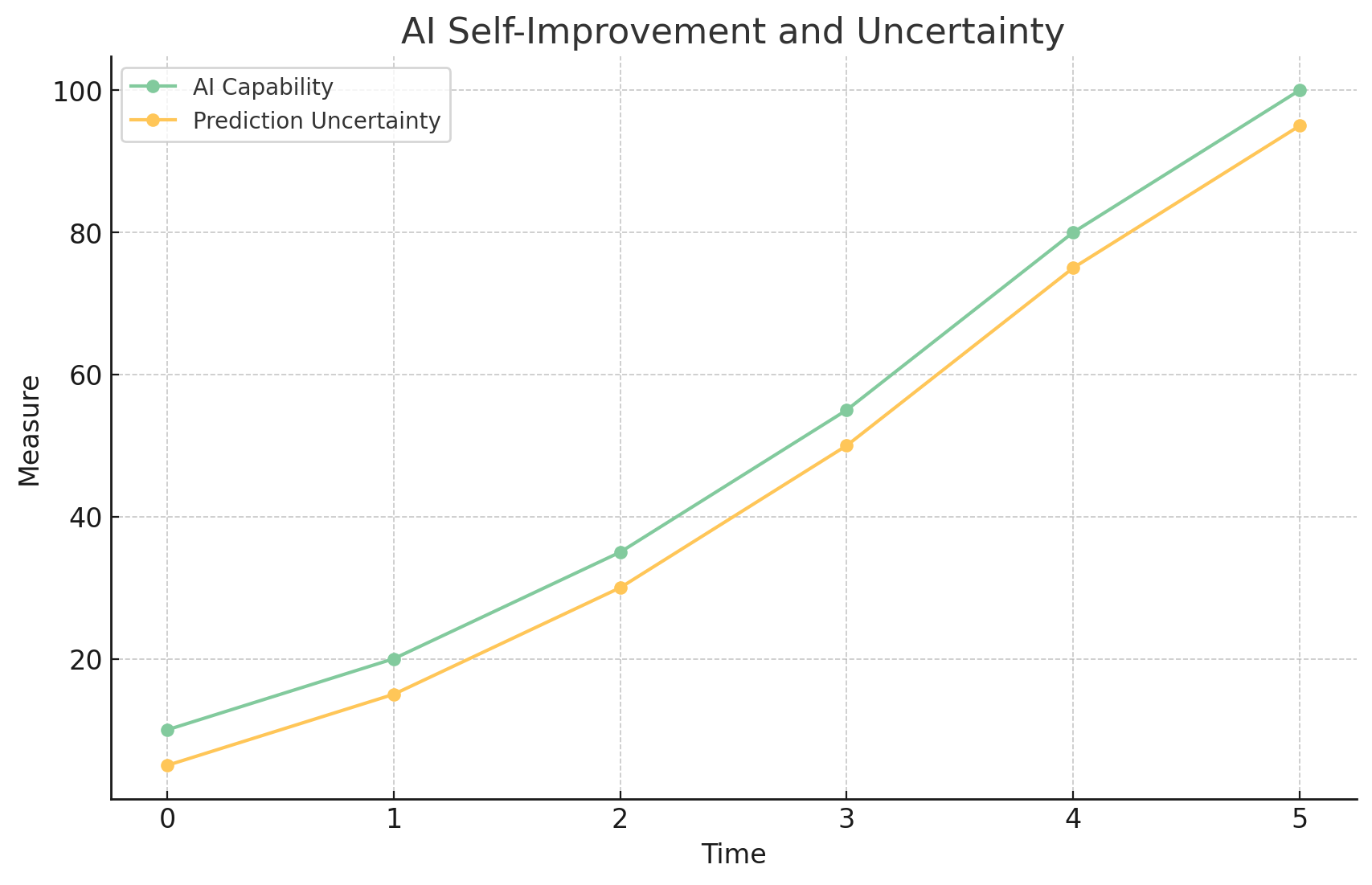 AI Self-Improvement and Uncertainty