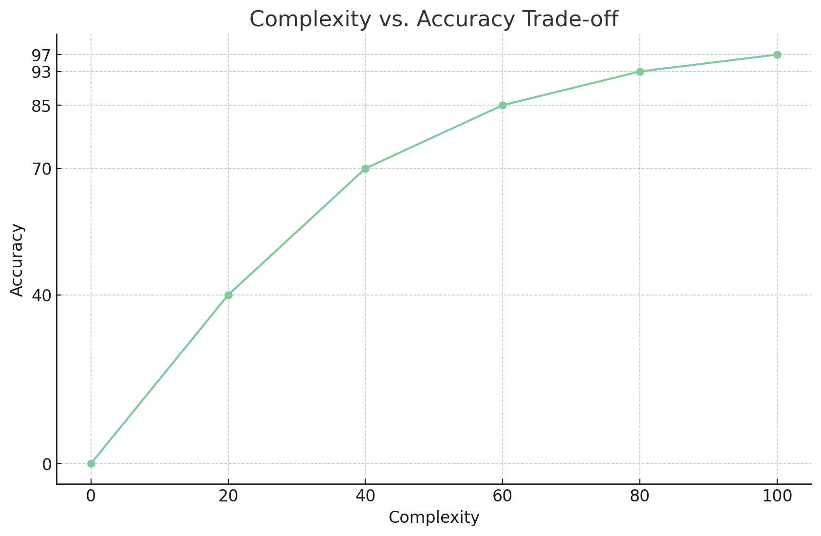 Complexity vs. Accuracy Trade-off