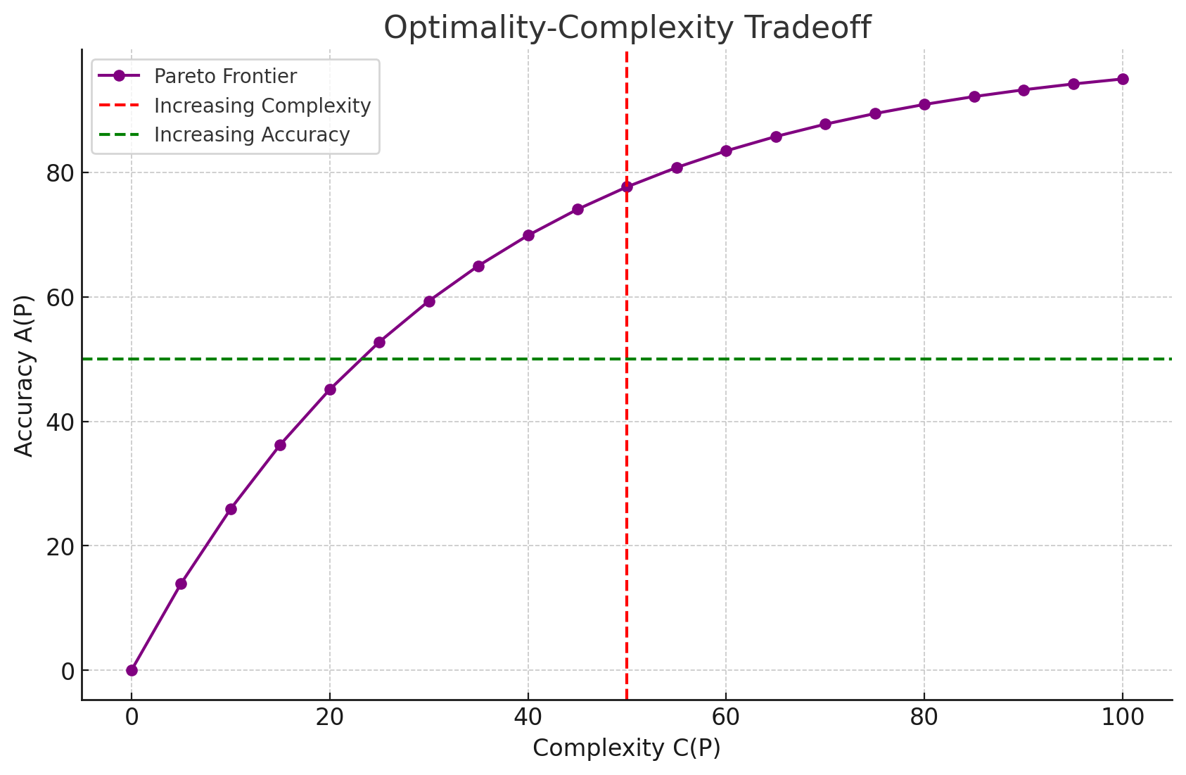 Optimality-Complexity Tradeoff